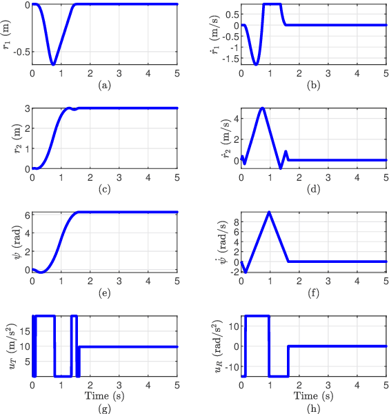 Figure 4 for Data-driven Fuzzy Control for Time-Optimal Aggressive Trajectory Following