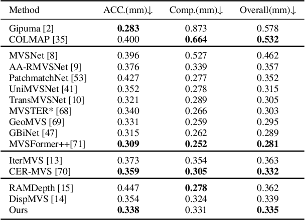 Figure 2 for A Global Depth-Range-Free Multi-View Stereo Transformer Network with Pose Embedding