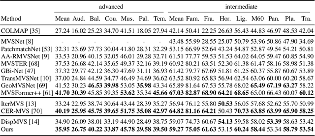 Figure 4 for A Global Depth-Range-Free Multi-View Stereo Transformer Network with Pose Embedding