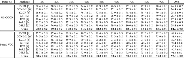 Figure 4 for Learning Semantic-Aware Representation in Visual-Language Models for Multi-Label Recognition with Partial Labels