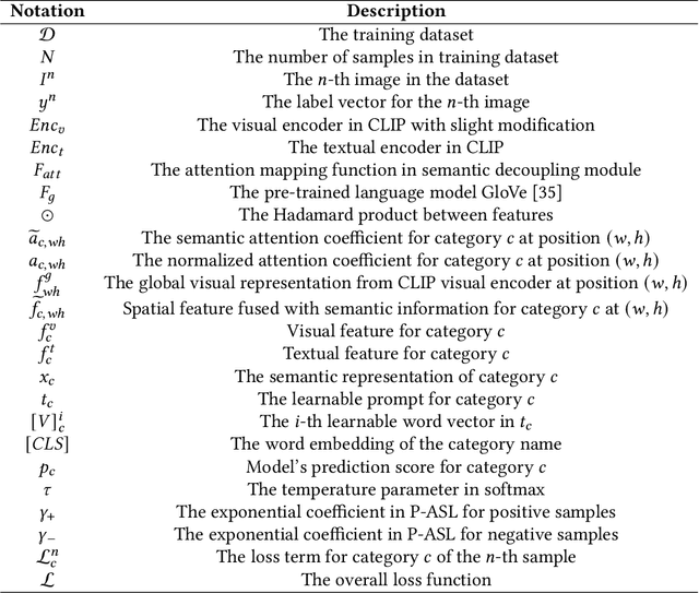 Figure 2 for Learning Semantic-Aware Representation in Visual-Language Models for Multi-Label Recognition with Partial Labels