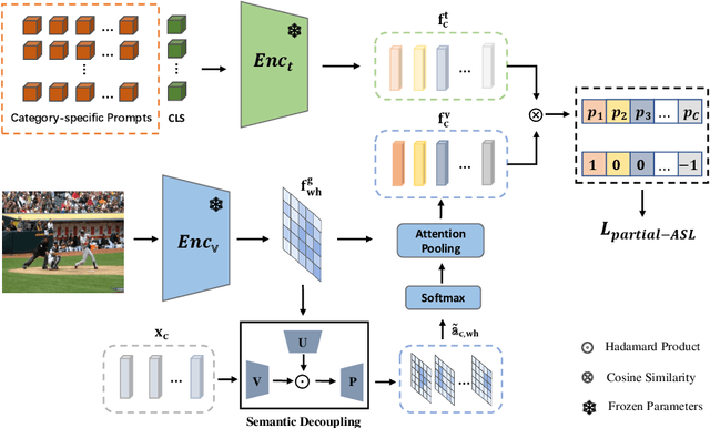 Figure 3 for Learning Semantic-Aware Representation in Visual-Language Models for Multi-Label Recognition with Partial Labels