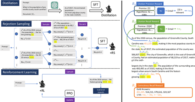 Figure 3 for Training Language Models to Generate Text with Citations via Fine-grained Rewards