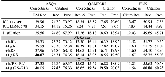 Figure 2 for Training Language Models to Generate Text with Citations via Fine-grained Rewards