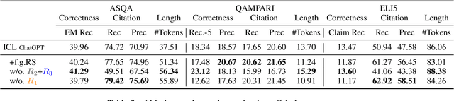 Figure 4 for Training Language Models to Generate Text with Citations via Fine-grained Rewards