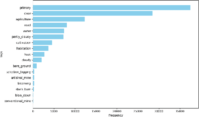 Figure 1 for Comparing Importance Sampling Based Methods for Mitigating the Effect of Class Imbalance