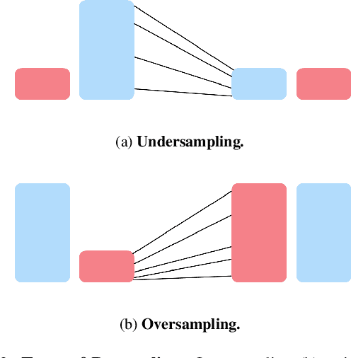 Figure 2 for Comparing Importance Sampling Based Methods for Mitigating the Effect of Class Imbalance