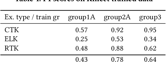 Figure 2 for Analyzing Data Efficiency and Performance of Machine Learning Algorithms for Assessing Low Back Pain Physical Rehabilitation Exercises