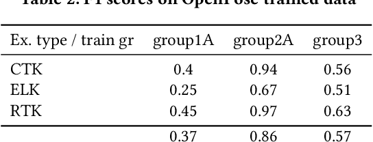 Figure 4 for Analyzing Data Efficiency and Performance of Machine Learning Algorithms for Assessing Low Back Pain Physical Rehabilitation Exercises