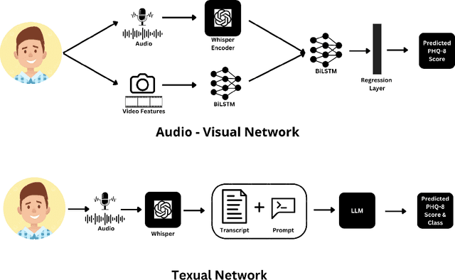 Figure 1 for Depression Detection and Analysis using Large Language Models on Textual and Audio-Visual Modalities