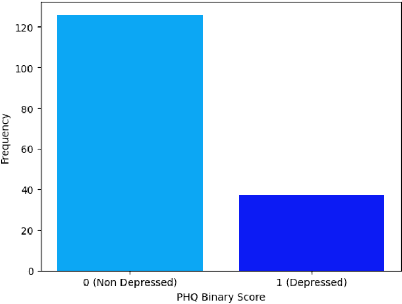 Figure 2 for Depression Detection and Analysis using Large Language Models on Textual and Audio-Visual Modalities