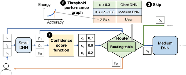 Figure 3 for HybridServe: Efficient Serving of Large AI Models with Confidence-Based Cascade Routing