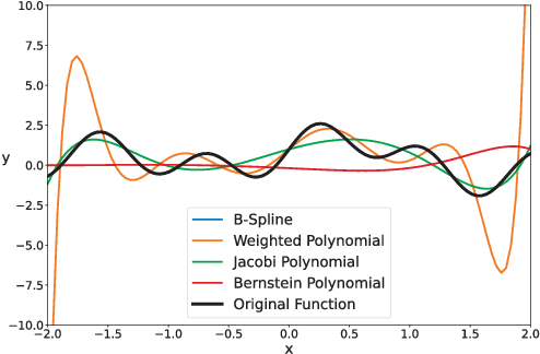 Figure 3 for Activation Space Selectable Kolmogorov-Arnold Networks