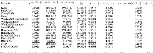 Figure 2 for Activation Space Selectable Kolmogorov-Arnold Networks