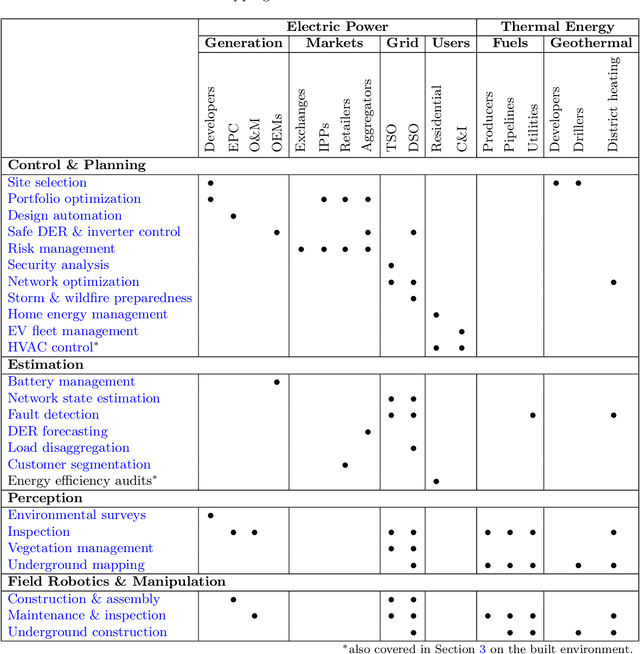 Figure 4 for A Roadmap for Climate-Relevant Robotics Research
