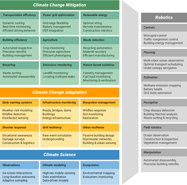 Figure 1 for A Roadmap for Climate-Relevant Robotics Research