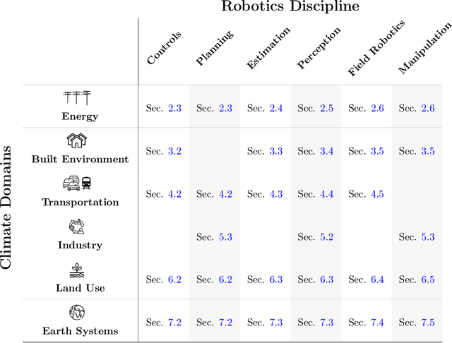 Figure 2 for A Roadmap for Climate-Relevant Robotics Research