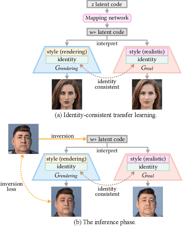 Figure 2 for Enhancing the Authenticity of Rendered Portraits with Identity-Consistent Transfer Learning