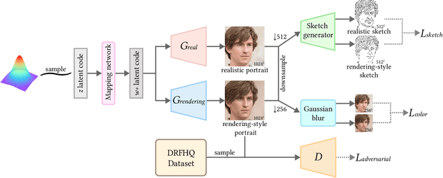 Figure 4 for Enhancing the Authenticity of Rendered Portraits with Identity-Consistent Transfer Learning