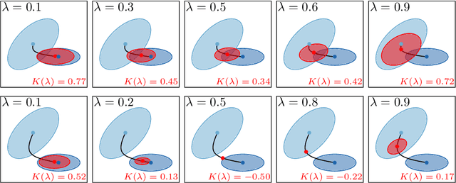 Figure 1 for Efficient Avoidance of Ellipsoidal Obstacles with Model Predictive Control for Mobile Robots and Vehicles