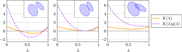 Figure 2 for Efficient Avoidance of Ellipsoidal Obstacles with Model Predictive Control for Mobile Robots and Vehicles