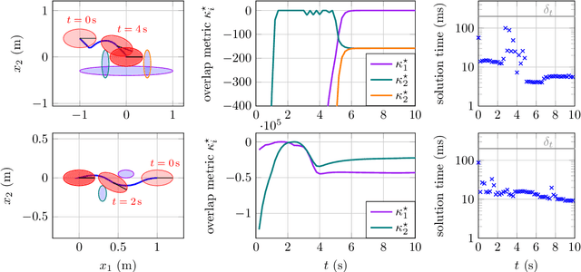 Figure 3 for Efficient Avoidance of Ellipsoidal Obstacles with Model Predictive Control for Mobile Robots and Vehicles