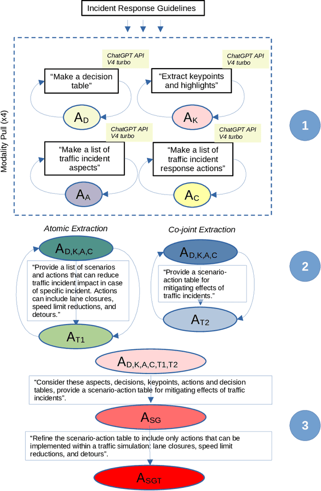 Figure 4 for IncidentResponseGPT: Generating Traffic Incident Response Plans with Generative Artificial Intelligence