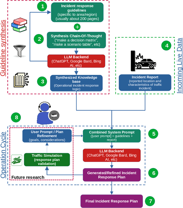 Figure 1 for IncidentResponseGPT: Generating Traffic Incident Response Plans with Generative Artificial Intelligence