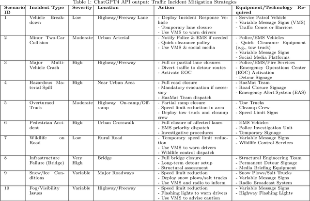 Figure 2 for IncidentResponseGPT: Generating Traffic Incident Response Plans with Generative Artificial Intelligence