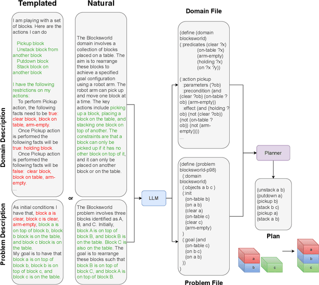 Figure 1 for On the Limit of Language Models as Planning Formalizers
