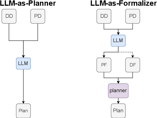 Figure 3 for On the Limit of Language Models as Planning Formalizers