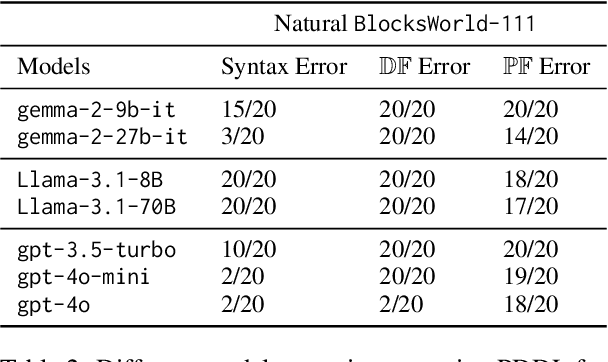 Figure 4 for On the Limit of Language Models as Planning Formalizers