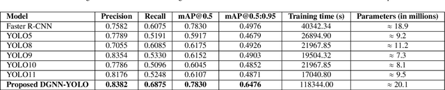 Figure 4 for DGNN-YOLO: Interpretable Dynamic Graph Neural Networks with YOLO11 for Small Object Detection and Tracking in Traffic Surveillance