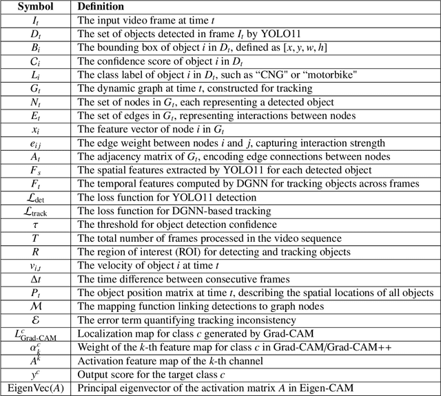 Figure 1 for DGNN-YOLO: Interpretable Dynamic Graph Neural Networks with YOLO11 for Small Object Detection and Tracking in Traffic Surveillance