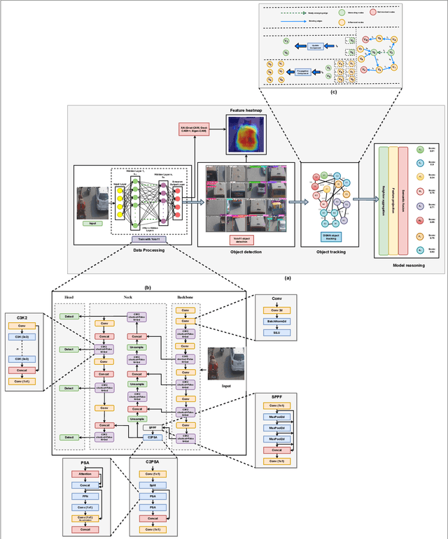 Figure 2 for DGNN-YOLO: Interpretable Dynamic Graph Neural Networks with YOLO11 for Small Object Detection and Tracking in Traffic Surveillance