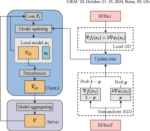 Figure 1 for Efficient and Robust Regularized Federated Recommendation