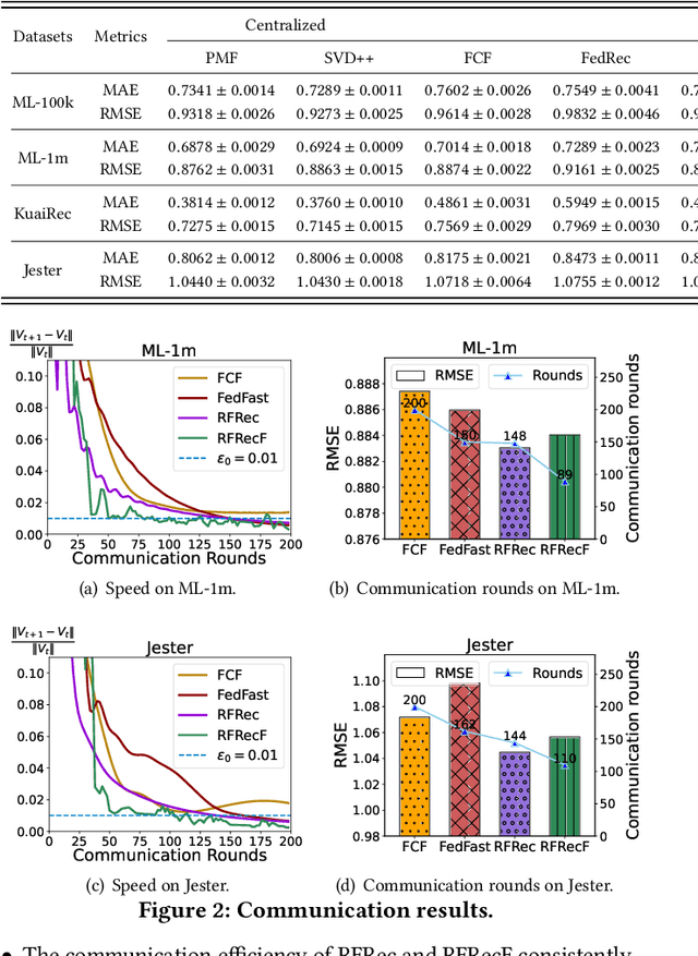 Figure 3 for Efficient and Robust Regularized Federated Recommendation