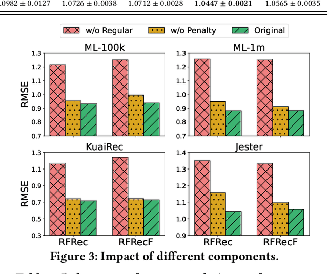 Figure 4 for Efficient and Robust Regularized Federated Recommendation