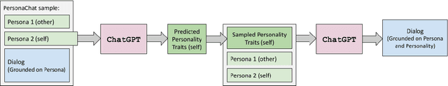 Figure 2 for PersonalityChat: Conversation Distillation for Personalized Dialog Modeling with Facts and Traits