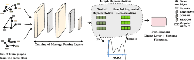 Figure 1 for Gaussian Mixture Models Based Augmentation Enhances GNN Generalization