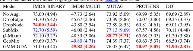 Figure 2 for Gaussian Mixture Models Based Augmentation Enhances GNN Generalization