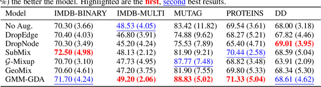 Figure 4 for Gaussian Mixture Models Based Augmentation Enhances GNN Generalization
