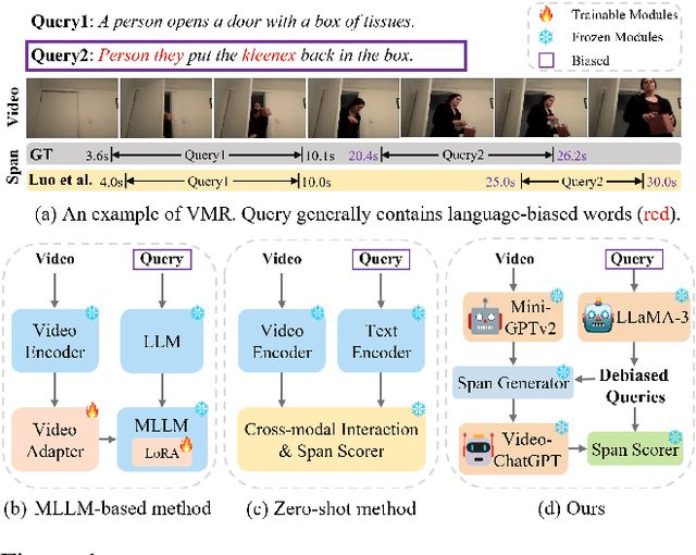 Figure 1 for Zero-shot Video Moment Retrieval via Off-the-shelf Multimodal Large Language Models