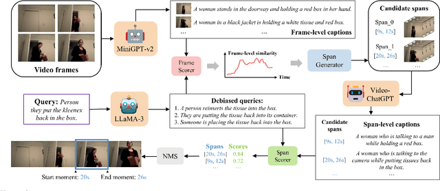 Figure 3 for Zero-shot Video Moment Retrieval via Off-the-shelf Multimodal Large Language Models