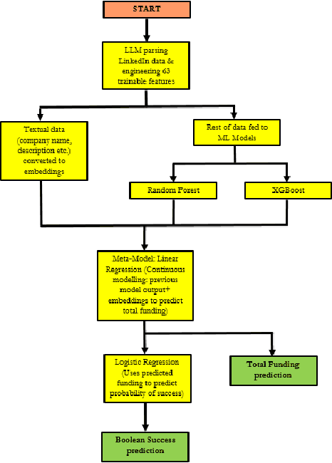 Figure 2 for From Limited Data to Rare-event Prediction: LLM-powered Feature Engineering and Multi-model Learning in Venture Capital