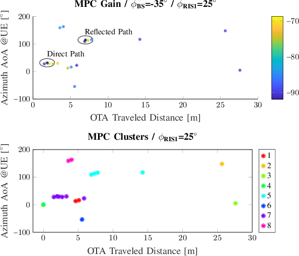 Figure 4 for RIS-aided Positioning Experiments based on mmWave Indoor Channel Measurements