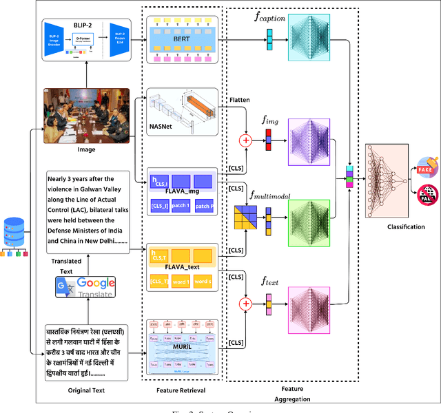 Figure 2 for MMCFND: Multimodal Multilingual Caption-aware Fake News Detection for Low-resource Indic Languages