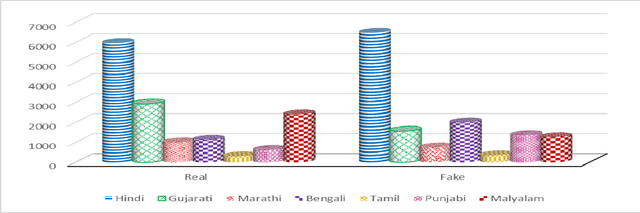 Figure 4 for MMCFND: Multimodal Multilingual Caption-aware Fake News Detection for Low-resource Indic Languages