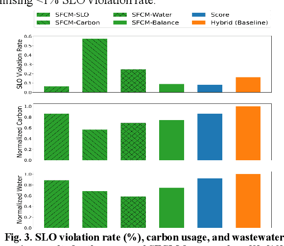 Figure 3 for A Framework for SLO, Carbon, and Wastewater-Aware Sustainable FaaS Cloud Platform Management