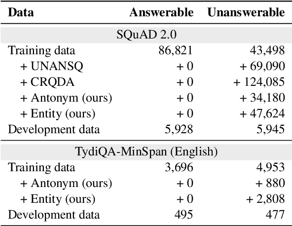 Figure 1 for A Lightweight Method to Generate Unanswerable Questions in English